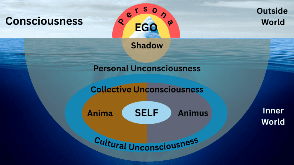 Our Conscious and unconscious world according to Carl Jung